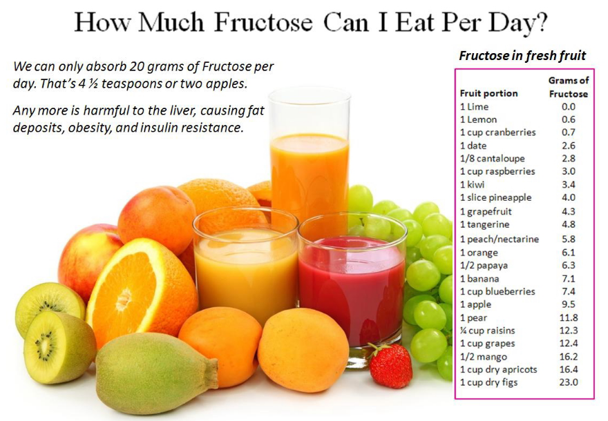 Фруктоза в фруктах. Fruit how much или how many. Содержание фруктозы во фруктах. Киви фруктоза.