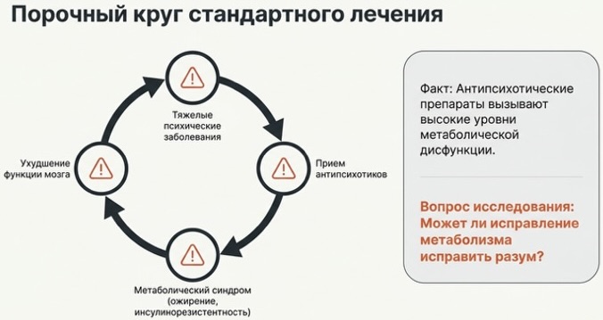 Порочный круг стандартного лечения анти психотическими препаратами которые поражают метаболизм
